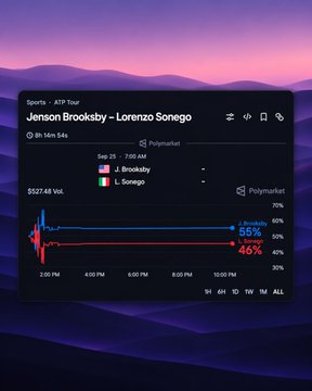 A financial chart showing a sports betting match between J. Brooksby and L. Sonego on Polymarket, with percentages of 60%, 55%, and 46% for different outcomes.