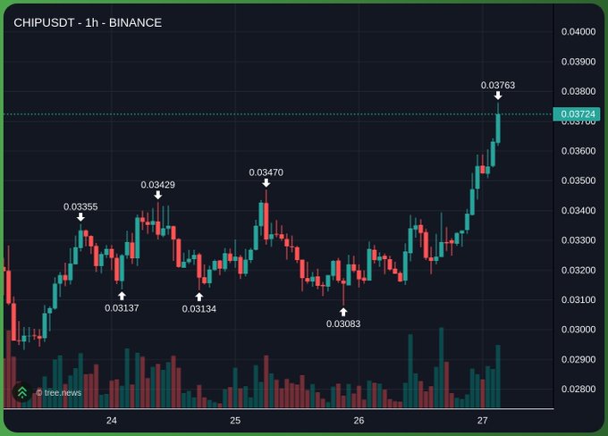 A 1-hour candlestick chart of CHIPUSDT on Binance, showing a price recovery from a low of 0.03083 to a high of 0.03763 over dates 24-27.