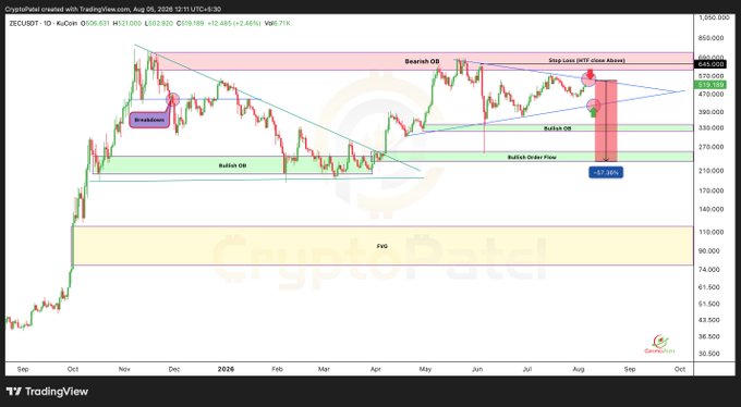 A TradingView daily chart of ZEC/USD on KuCoin shows the price at $502.820 (+12.485, +2.46%) trading below a marked "Bearish OB" and "Stop Loss (HTF Slow Above)" zone near $645-655, with annotations highlighting a "Breakdown," "Bullish OB" levels, and a potential short entry around $497.086, aligning with the post's bearish technical bias on ZEC.
