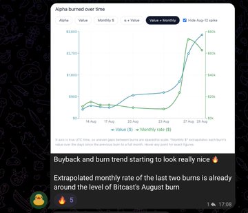 A Telegram post showing an 'Alpha burned over time' chart with a message saying 'Buyback and burn trend starting to look really nice 🔥' and an observation about the extrapolated monthly rate being above Bitcast's August burn, marked with 5 fire emojis.