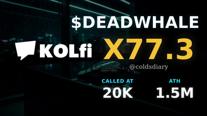This image shows a trade for $DEADWHALE on KOLfi, resulting in a 77.3x return, called at 20K and reaching an ATH of 1.5M. The accompanying post suggests this is a successful trade that "changed a couple lives."