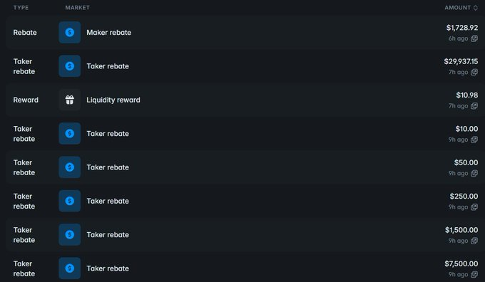 The image displays a transaction history table showing various rebate and reward payouts, including a $29,937.15 taker rebate from 7h ago, a $7,500.00 taker rebate from 9h ago, a $1,728.92 maker rebate from 6h ago, and a $10.98 liquidity reward from 7h ago, among others. This list of recent user payouts visually supports the post's claim about distributing over $4m to ~30k users for taker rebates, level up bonuses, maker rebates, and liquidity rewards.