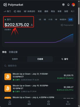 A screenshot of the Polymarket platform showing Bitcoin prediction markets, with the account balance highlighted as '$202,575.02' (approximately ¥145,314.1).