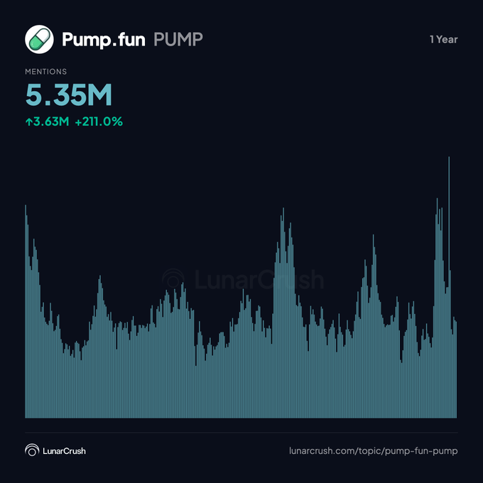 The image displays a LunarCrush chart tracking Pump.fun (PUMP) mentions over a 1-year period, showing 5.35M total mentions with a notable +211.0% increase of 3.63M. The chart visualizes the recent surge in social media activity, correlating with the post's note about mentions reaching an all-time high of 36,075 and PUMP's 11% 24-hour price gain to $0.00168.