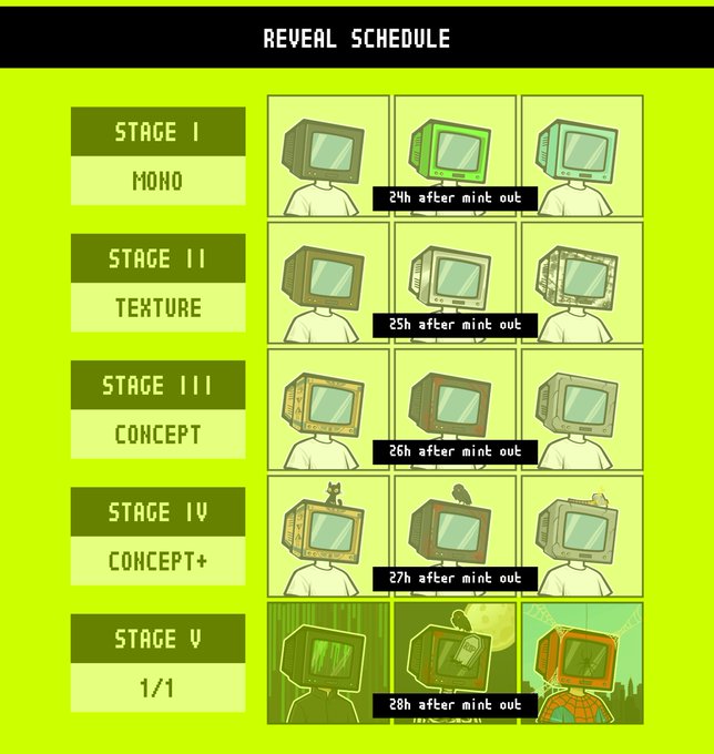A 'REVEAL SCHEDULE' graphic showing five stages (Mono, Texture, Concept, Concept+, 1/1) of pixel-art TV-headed characters revealing at different hours after mint out.