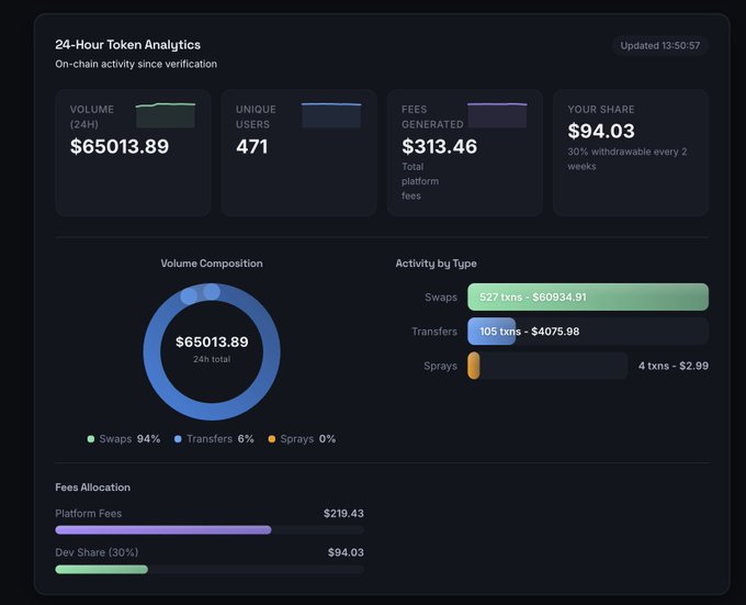 A 24-hour token analytics dashboard showing $65,013.89 in trading volume, 471 unique users, and $313.46 in generated fees, with the developer entitled to a 30% share of $94.03. The screenshot illustrates PeniWallet's upcoming fee-sharing program for BNB Chain token developers, displaying volume composition dominated by swaps (94%) and a clear fees allocation breakdown between platform fees and the developer's share.
