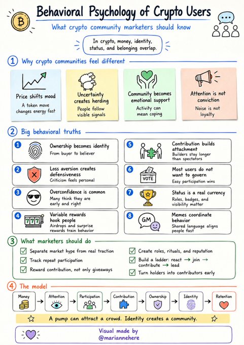 An infographic titled 'Behavioral Psychology of Crypto Users - What crypto community marketers should know' by @mariannehere, detailing how money, identity, status, and belonging overlap in crypto communities, with sections on behavioral truths and a flow model from Money to Retention.