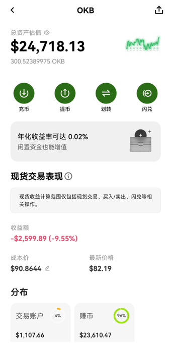 A mobile wallet screen showing OKB cryptocurrency holdings with a total asset value of $24,718.13 (300.52 OKB), featuring an annualized yield of 0.02% and spot trading performance showing a loss of -$2,599.89 (-9.55%).