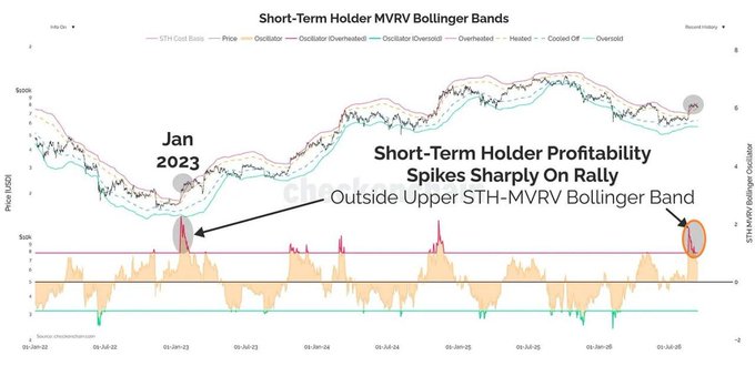 A Bitcoin chart displays the "Short-Term Holder MVRV Bollinger Bands" overlaying price action from January 2023 onward, with annotations highlighting January 2023 and a recent rally where "Short-Term Holder Profitability Spikes Sharply On Rally Outside Upper STH-MVRV Bollinger Band," visually illustrating the increased STH selling pressure mentioned in the accompanying post ahead of the September 15 CLARITY Act Senate vote and September 16 FOMC meeting.