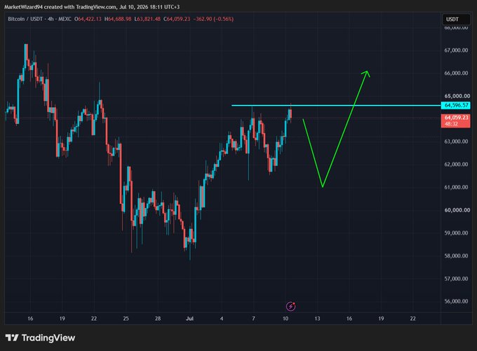 A TradingView 4-hour BTC/USDT chart shows a green arrow projecting a V-shaped move, with price dropping from the $64,586 resistance level down to the ~$61,000 lows before rallying back above $64,000, visually illustrating the post's point about BTC sweeping highs before sweeping lows.