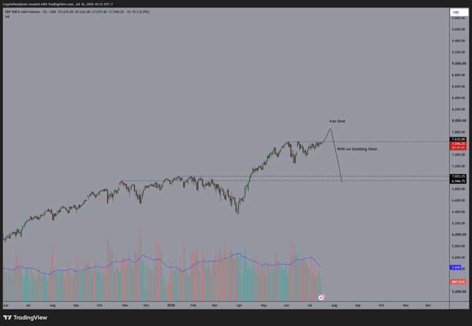 The image shows a TradingView daily chart of the S&P 500 E-mini futures (ES1!) featuring an annotation labeled "Iran Deal" near the recent peak in June 2024, with a note "8/1st we boolding there" pointing to a horizontal resistance level around 7,600. Despite the post's uncertainty ("no clue"), the chart illustrates the market's strong rally toward that key resistance zone following geopolitical developments related to Iran.