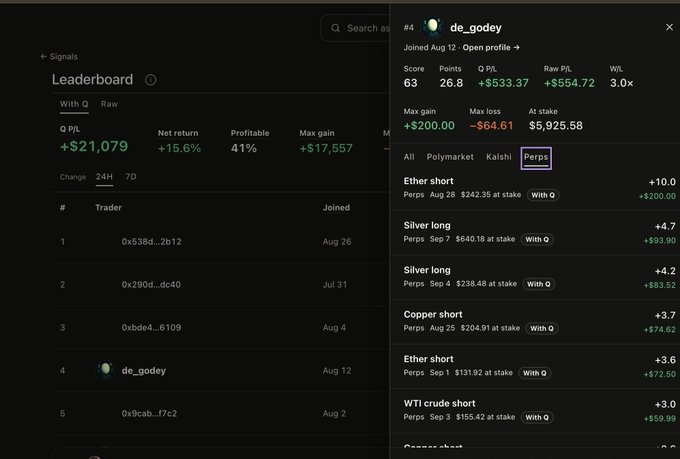 The image shows a trading leaderboard with user "de_godey" ranked #4 with a score of 63, 26.8 points, and a profit/loss of +$533.37 (+15.6%), highlighting their perpetual futures ("Perps") positions including Ether short (+$200.00), Silver long (+$93.90), and Copper short (+$74.62). The post highlights the irony that de_godey's success comes from trading perps—which the poster claims to never do—suggesting Quotient's signals could yield even better results for skilled traders.