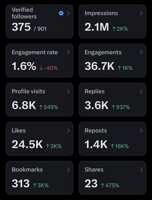 A social media analytics dashboard showing 375 verified followers (out of 901), 2.1M impressions (up 2K%), 1.6% engagement rate (down 40%), 36.7K engagements, 6.8K profile visits, 3.6K replies, 24.5K likes, 1.4K reposts, 313 bookmarks, and 23 shares.