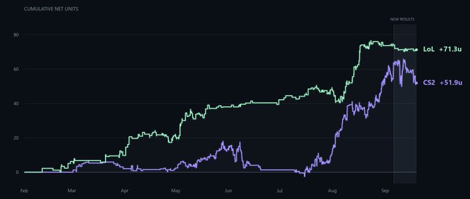 The image displays a line chart titled "CUMULATIVE NET UNITS" tracking performance from February to September, showing two trend lines with final values of "LoL +71.3u" in green and "CS2 +51.9u" in purple, with a "NEW RESULTS" section on the right.

This appears to illustrate the cumulative betting returns from the poster's "esports alpha engine," showcasing profitable signals on League of Legends (+71.3 units) and Counter-Strike 2 (+51.9 units) as evidence to support sharing their strongest weekly sharp picks with subscribers.