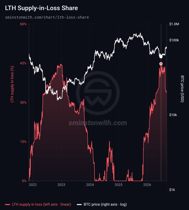 The image is a chart titled "LTH Supply-in-Loss Share" from sminstonwith.com, tracking the percentage of long-term holder supply in loss (red line, left axis, 0-60%) against Bitcoin's price (white line, right axis, log scale $1k-$1M) from 2022 through 2026. The chart visually supports the post's claim by showing the red LTH-supply-in-loss line peaking near 45% and sharply reversing downward as BTC price bottoms around $10k and rallies toward $100k, illustrating the inverse relationship that historically signals a market bottom.