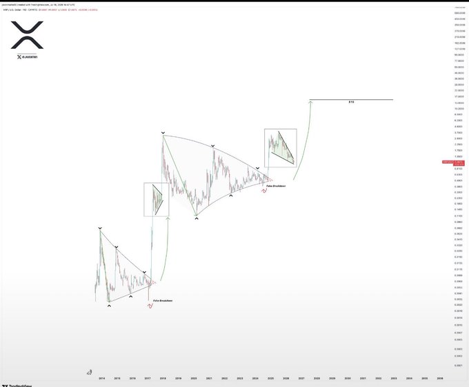 A financial chart titled 'XRP/USDT Perpetual Future' displaying an XRP price analysis with technical patterns, including a 'Head & Shoulder' formation, triangle breakouts, and a 'Fake Breakdown' marker, ranging from approximately 2014 to 2024.