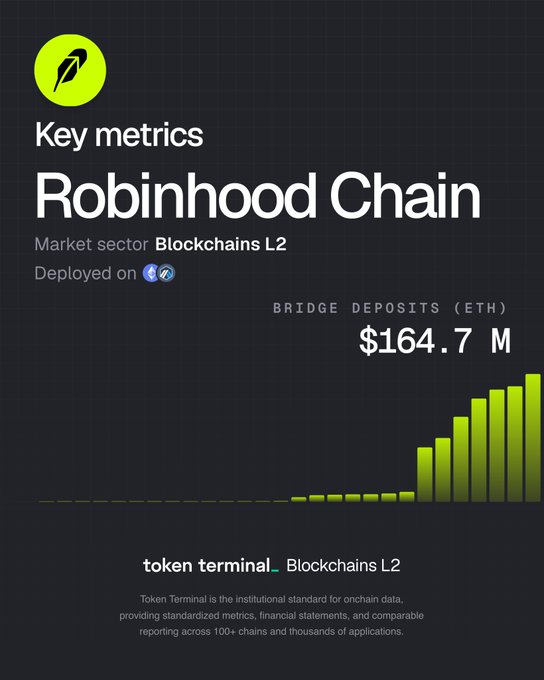 Robinhood Chain's bridge deposits (ETH) total $164.7M, with the chart showing a sharp ~10x surge in the past week that aligns with the post's claim of ETH bridged from L1 to Robinhood Chain (L2) surpassing $160 million.