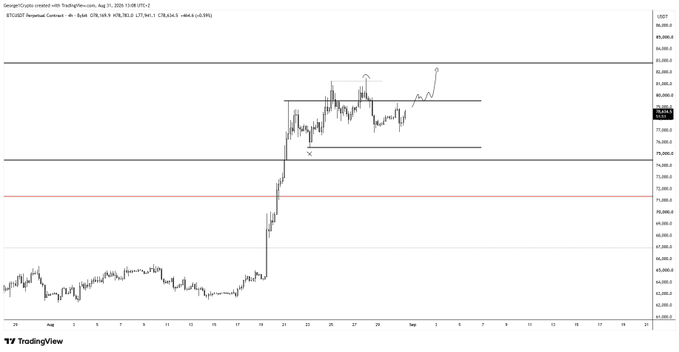 This TradingView chart displays the BTC/USDT perpetual contract on Binance, with a current price of 78,144.9 and a 3.21% gain (-175.5), showing BTC's recent consolidation between key horizontal levels around 78,000-83,000 after a sharp rally from the 63,000-66,000 range. The chart visually supports the post's analysis, illustrating the price structure where the trader anticipates either a reclaim of the upper range high or a lower sweep below recent lows for an optimal entry.