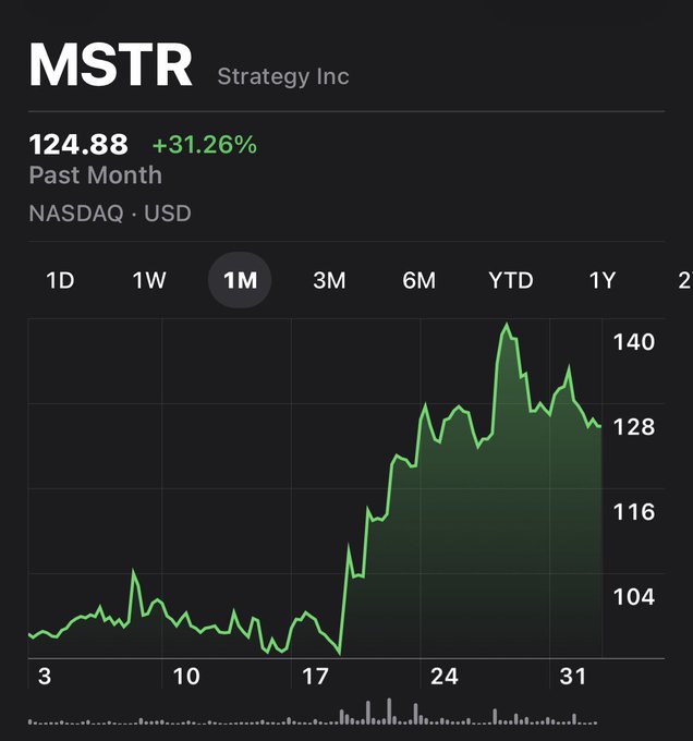 A 1-month stock chart for MSTR (Strategy Inc.) showing a price of $124.88, up 31.26%, with the green line trending sharply upward in the latter half of the month—visually reinforcing the post's bullish claim that MSTR could soar to $8,000+ if Bitcoin hits $1M.