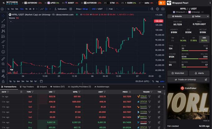 The image shows a stock chart with red and green lines indicating price movements over time. The chart displays a downward trend, which could be related to the cryptocurrency market or another financial indicator. The post about trading cryptocurrencies mentions that it's possible to bridge from $PRL to the ETH chain, suggesting an opportunity for investors in the cryptocurrency space. However, there is no specific information provided on whether anyone is currently mining $PRL or if they are actively engaged in the cryptocurrency market.
