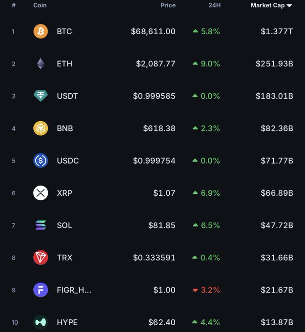 A cryptocurrency market dashboard showing the top 10 coins all posting green gains in the 24-hour column, led by ETH up 9.0%, SOL +6.5%, and XRP +6.9%, with only FIGR_H down 3.2%—visually backing the poster's claim of a broad relief rally after a bleak stretch.