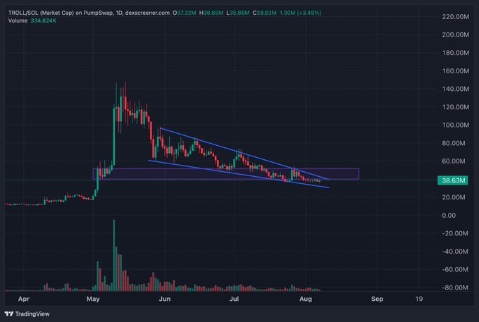 A TradingView chart of $TROLL/SOL (TROLL token on PumpSwap) shows a descending wedge pattern forming after a sharp May rally, with price currently at 38.63M market cap and +3.49% gain, suggesting bullish potential as it approaches wedge resistance.