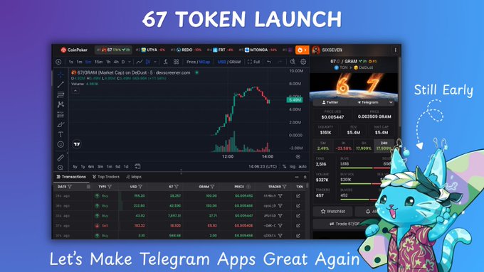 A promotional graphic announcing the launch of the "67 TOKEN" features a CoinPoker trading interface displaying the 67/GRAM pair with a market cap of $18M and a large price spike chart, alongside a cartoon cat mascot in festive attire and the tagline "Let's Make Telegram Apps Great Again" and "Still Early," visually reinforcing the post's announcement of the token's official launch and its early investment opportunity.