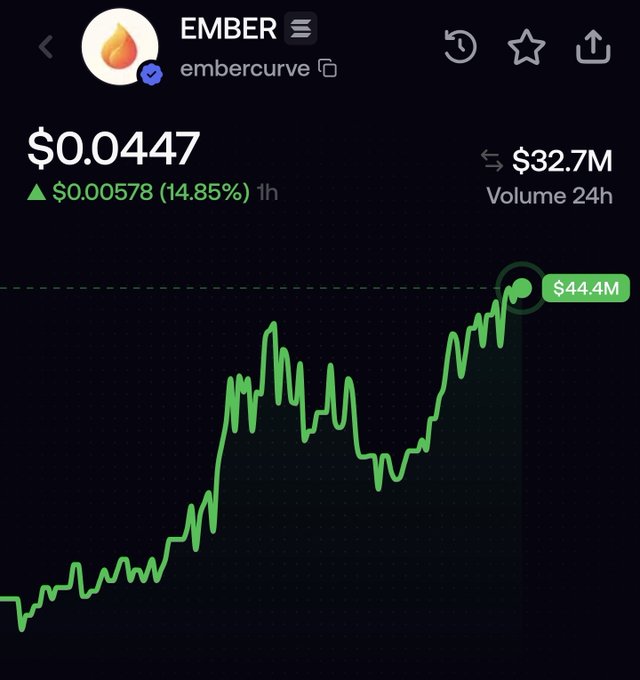 A screenshot of the EMBER ($embercurve) crypto chart showing a price of $0.0447 with a 14.85% gain ($0.00578) over 1 hour and $32.7M in 24h volume. The chart illustrates the irony of the poster's FUD exit—the token they sold off has since rallied strongly, climbing to a $44.4M market cap after their departure.