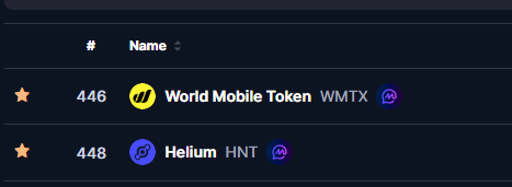 A cryptocurrency ranking list shows World Mobile Token (WMTX) at #446 with a gold star, having overtaken Helium (HNT) at #448 just below it, visually representing the "flippening" between the two DePIN projects highlighted in the post.