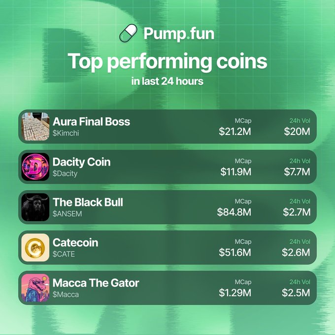 A Pump.fun graphic titled “Top performing coins in last 24 hours” lists Aura Final Boss ($Kimchi, $21.2M MCap, $20M volume), Dacity Coin ($Dacity, $11.9M MCap, $7.7M volume), The Black Bull ($ANSEM, $84.8M MCap, $2.7M volume), Catecoin ($CATE, $51.6M MCap, $2.6M volume), and Macca The Gator ($Macca, $1.29M MCap, $2.5M volume). It illustrates the accompanying post’s ranking of the most traded Pump.fun coins over the past 24 hours by volume.