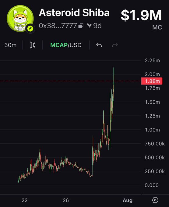 The image shows a cryptocurrency chart for "Asteroid Shiba" ($ASTEROID) with a market cap of $1.9M, displayed on a 30-minute timeframe over 9 days, showing a dramatic upward spike in late July into August reaching from near zero to nearly $2M. The post highlights $ASTEROID's success, referencing pending donations and Binance wallet recognition, with the chart visually supporting the claim that the token is performing exceptionally well.