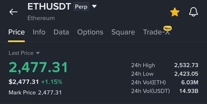 A Binance price chart for ETHUSDT (Ethereum) Perp showing a Last Price of 2,477.31 (+1.15%), with 24h High of 2,532.73 and 24h Low of 2,423.05.