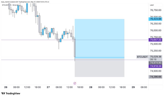 The image shows a chart with Bitcoin prices over time, including a blue square representing the current price of Bitcoin at 75,895.