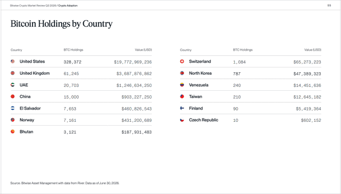 A 'Bitcoin Holdings by Country' table from a Bitcoin Crypto Market Q2 2026 report, showing the United States leading with 328,372 BTC ($19.7B), followed by the UK (61,245), UAE (20,703), China (15,000), El Salvador (7,653), and Norway (7,161), among others.