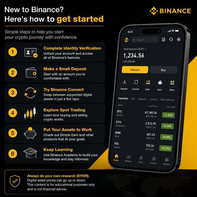 An infographic from Binance titled "New to Binance? Here's how to get started" outlines 6 simple steps for beginners: (1) Complete Identity Verification, (2) Make a Small Deposit, (3) Try Binance Convert, (4) Explore Spot Trading, (5) Put Your Assets to Work, and (6) Keep Learning. The image also displays a mockup of the Binance app showing a portfolio balance of $1,234.56 (+$1,234.56) with watchlist prices for BTC ($67,189.34, +1.23%), ETH ($3,512.75, +2.45%), BNB ($601.23, +0.98%), and SOL ($152.24, +3.21%), illustrating the user-friendly interface newcomers will encounter after following the getting-started guide.