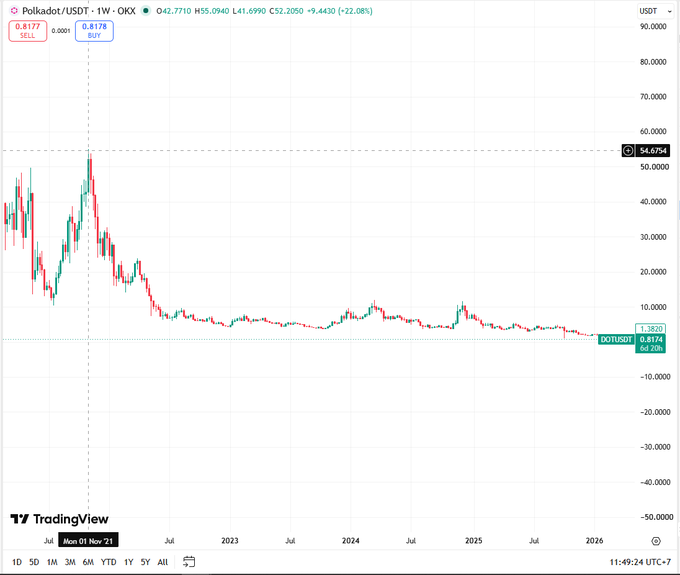 A TradingView chart of Polkadot (DOT/USDT) on OKX shows a dramatic decline from a peak of $54.6750 in late 2021 to just $0.8174 currently, representing a roughly 98.5% drop in value—visually illustrating how a $100,000 investment in DOT at its November 2021 high would now be worth only about $1,459.