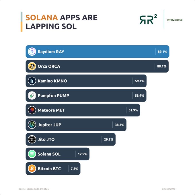 The chart from RR2 Capital ranks assets by performance, with Raydium (RAY) leading at 89.1%, Orca (ORCA) at 88.1%, and Kamino (KMNO) at 59.1%—all Solana-based apps—outpacing Solana (SOL) itself at just 12.9% and Bitcoin (BTC) at 7.8%. This visual supports the post's thesis that Solana's applications are capturing disproportionate value relative to the underlying SOL token, reinforcing the argument that the "fat protocol" model is breaking down as fees and repricing flow to the app layer rather than the base blockchain.