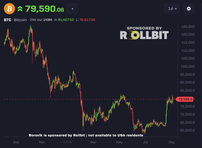 A Bitcoin price chart shows BTC at $79,590.06 with a 24h volume of 143M, sponsored by Rollbit, displayed over a daily candlestick timeline.