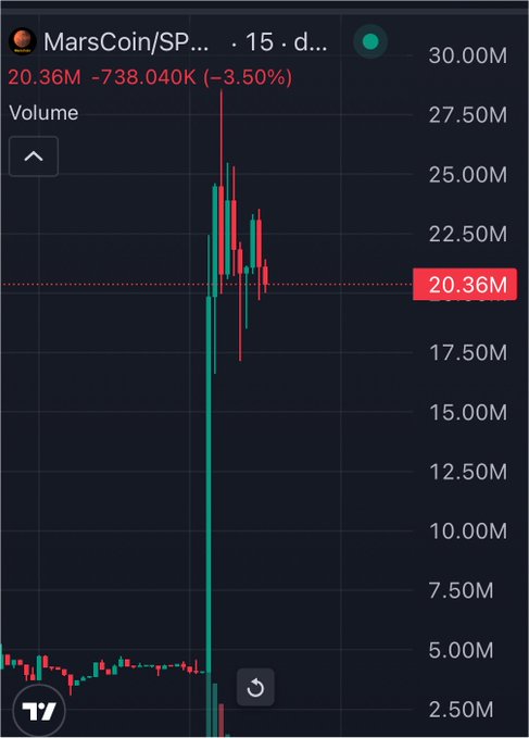 The image shows a TradingView chart of MarsCoin (MARS/SP...) displaying a dramatic volume spike of 20.36M (-3.50%, -738.040K), with a sudden sharp price surge followed by volatile red and green candles. This visual aligns with the post's bullish sentiment, highlighting the token's explosive trading activity and "greatest potential" as a Safemoon-style meme coin.