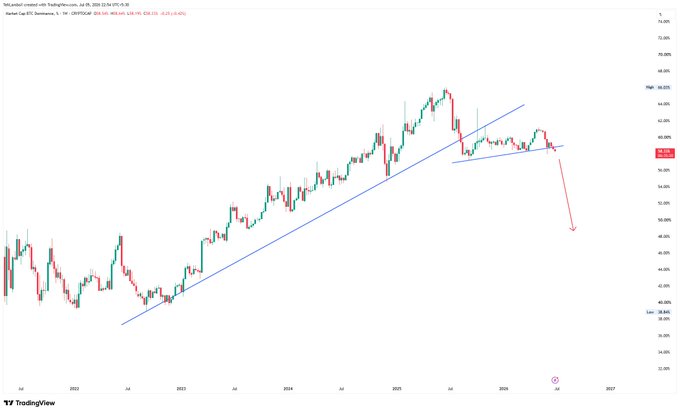 TradingView weekly candlestick chart of Kernel Cap (KERNEL/USDT) showing a downtrend with a descending channel pattern and a red arrow pointing to projected downside.