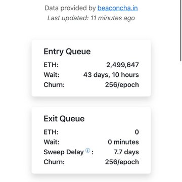 A Beaconcha.in dashboard displays Ethereum's validator queues, showing the Entry Queue at 2,499,647 ETH with a 43-day, 10-hour wait and 256 churn per epoch, alongside an empty Exit Queue with a 7.7-day sweep delay—visually confirming the post's update about the surging 2.5 million ETH backlog and extended 43-day activation wait time.
