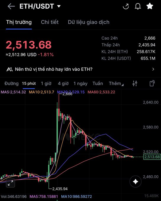 A cryptocurrency trading chart showing ETH/USDT price at 2,513.68 USD with a 1.81% decrease, displaying 15-minute candle data and moving averages.