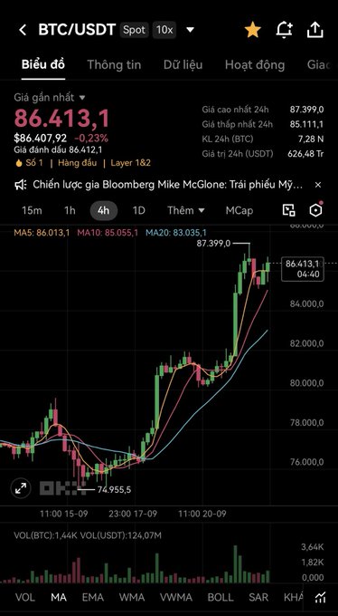 A cryptocurrency trading chart on a mobile app showing BTC/USDT at $86,413.1, displaying recent price action with an upward trend and various technical indicators.