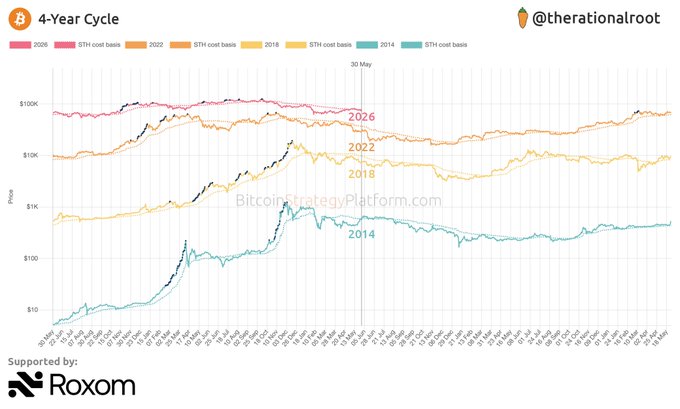 A large graph titled "The 4-Year Cycle" is displayed with data about Bitcoin prices over a 4-year period from 2015 through 2019. The graph shows a steep increase in Bitcoin prices, indicating a high growth rate during that time frame. This information is relevant for those interested in investing or tracking cryptocurrency trends.