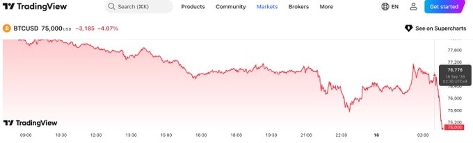 A TradingView chart of BTCUSD showing a price of 75,000 USD with a daily change of -3,185 (-4.07%) on a red downward trend.