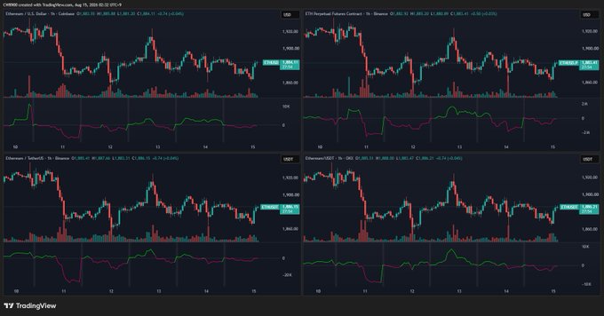 The image displays four TradingView charts of Ethereum (ETH/USD) across different exchanges (Uniswap, Coinbase, Binance, and OKX) on August 19, 2025, all showing price action around $4,400 with candles trading between roughly $3,950 and $4,400, accompanied by neutral-looking volume and oscillator indicators. This visual supports the post's claim of a neutral market state, as the charts show modest price movement and small volume bars rather than strong directional momentum in either direction.