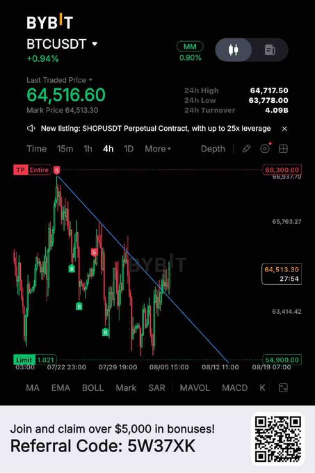 A Bybit trading interface displaying the BTCUSDT perpetual pair at a last traded price of $64,516.60, showing a descending trendline pattern with recent price action near the breakout zone around $64,513. The chart aligns with the post's analysis of a Bitcoin channel breakout and retest setup, with visible targets near 65.3 (immediate scalp) and 67/68 (upper resistance levels).