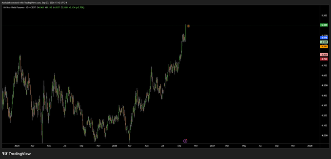 A TradingView stock chart showing 'US 10yr Yield Futures' with a price trend rising over time on a dark background.