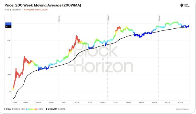 A logarithmic price chart titled 'Price: 200 Week Moving Average (200WMA)' from Block Horizon, updated Sep 13, 2026, showing Bitcoin price (16K highlighted) versus the 200WMA ($65,172) across multiple halving cycles.