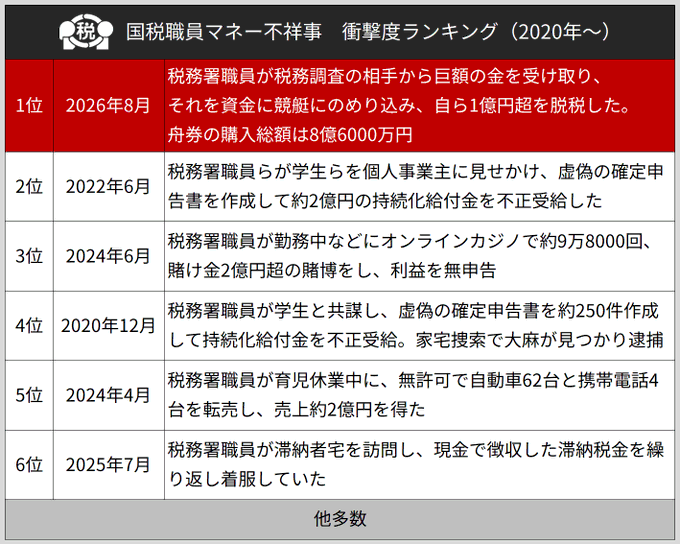 The image is a Japanese ranking titled "国税職員マネー不祥事 衝撃度ランキング (2020年～)" (Shocking Ranking of Financial Scandals by National Tax Agency Employees, from 2020), listing six major cases, with the top-ranked 2026 case involving a tax officer who received large sums from a taxpayer and evaded over 100 million yen in taxes using 860 million yen in ferry tickets. It illustrates the type of high-profile, authority-abusing financial crimes committed by tax officials that the accompanying post discusses in detail.